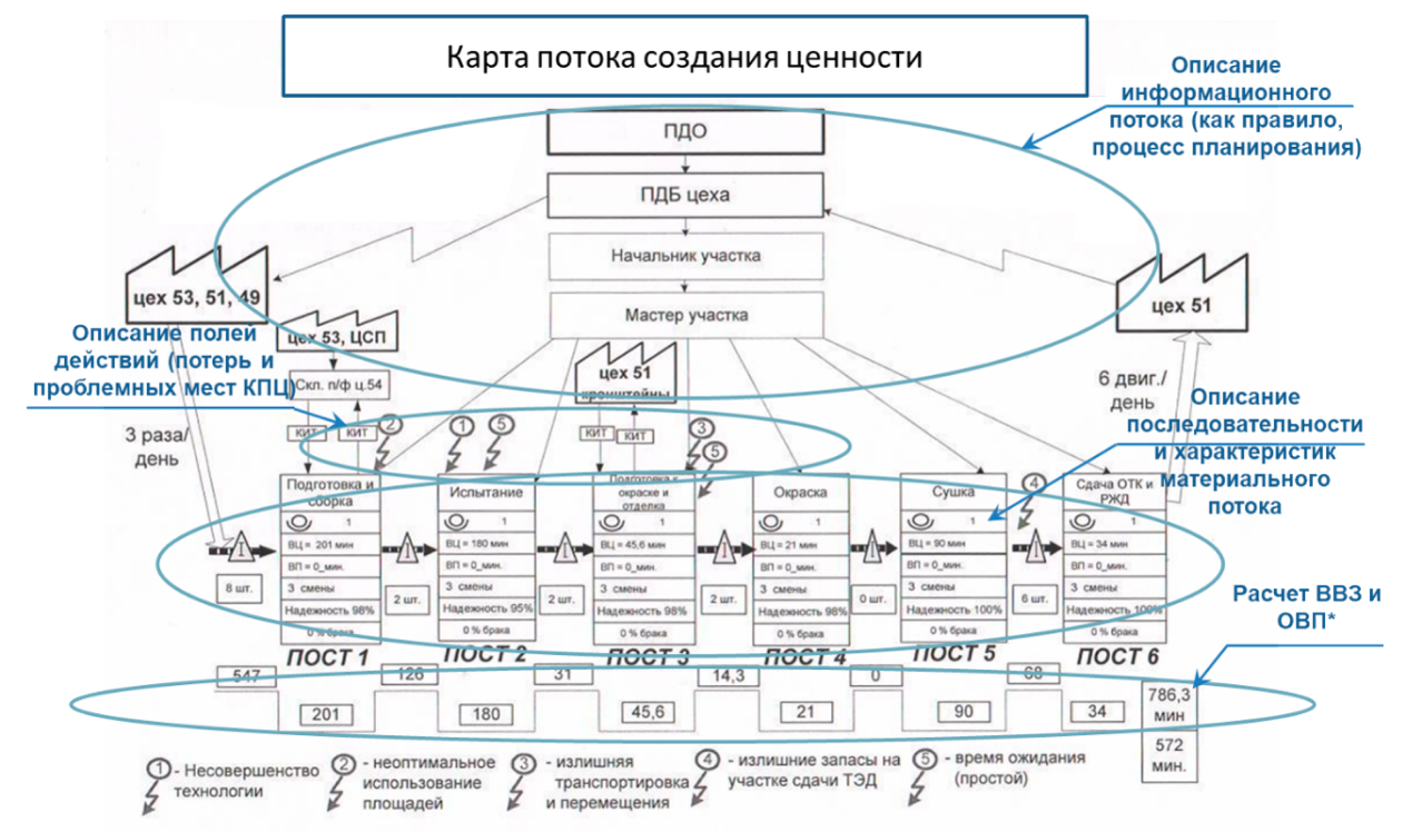 Карта потока создания ценности